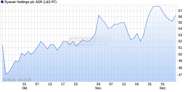 Ryanair Holdings Aktie (ADR) Chart