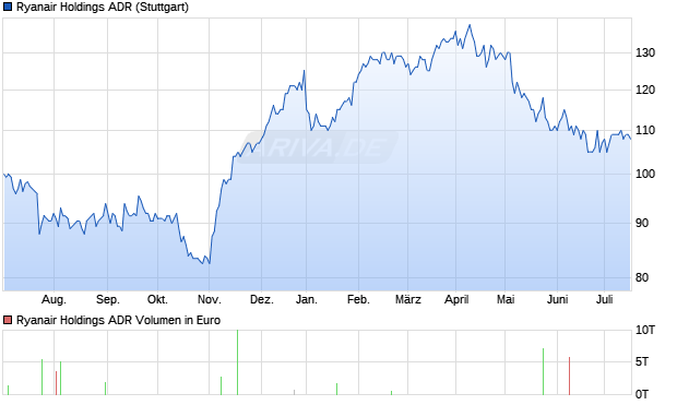 Ryanair Holdings ADR Aktie Chart