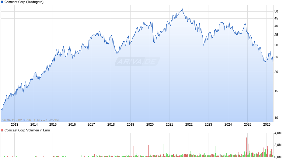 Comcast Chart