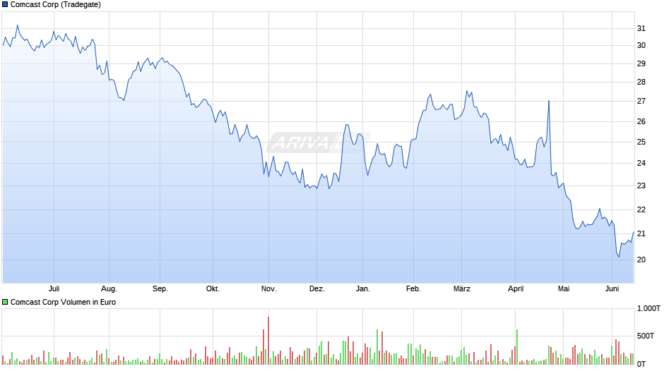 Comcast Chart