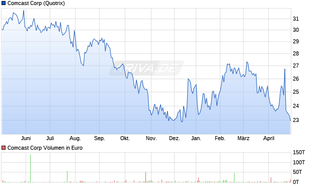 Comcast Aktie Chart