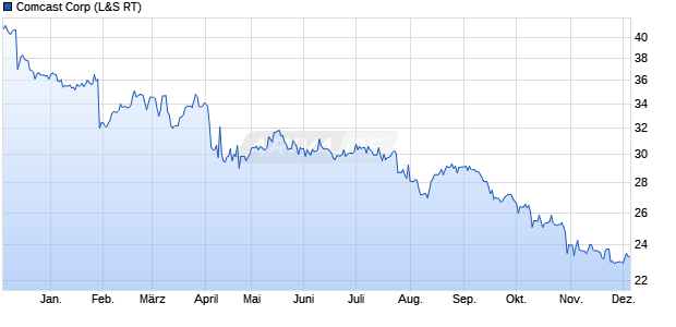 Comcast Aktie Chart