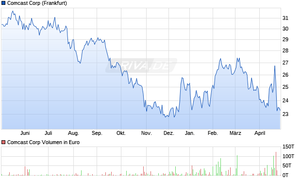 Comcast Aktie Chart