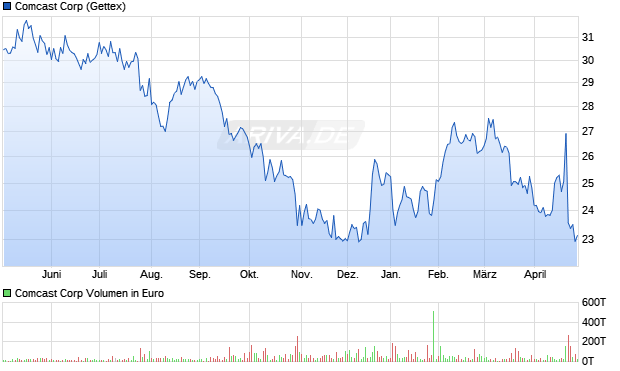 Comcast Aktie Chart