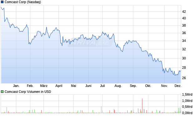 Comcast Aktie Chart