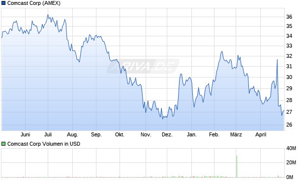 Comcast Aktie Chart