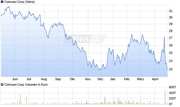 Comcast Aktie Chart