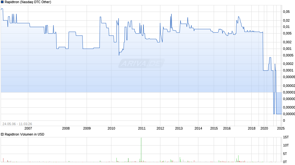 Rapidtron Chart