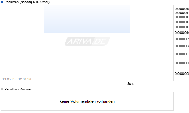 Rapidtron Aktie Chart