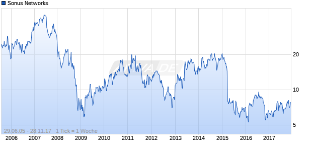 Sonus Networks Chart