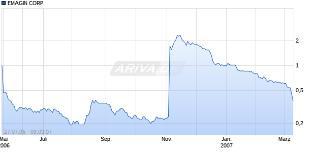 EMAGIN CORP.      DL-,001 Chart