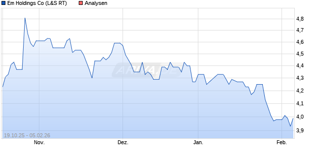 Em Holdings Co Aktie