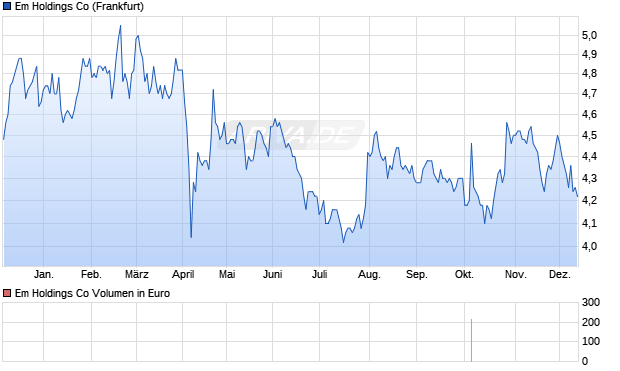 Em Holdings Aktie Chart