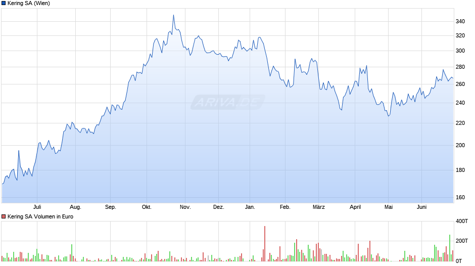 Kering Chart
