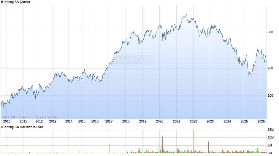 Kering Chart