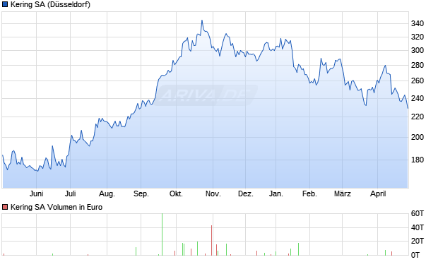 Kering Aktie Chart