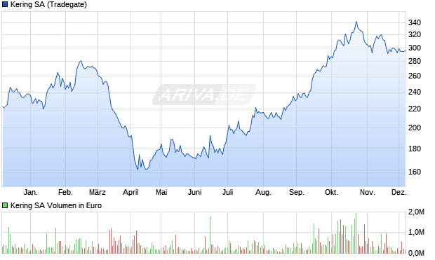 Kering Aktie Chart