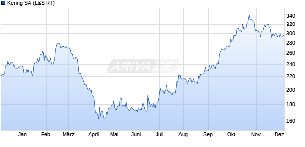 Kering Aktie Chart