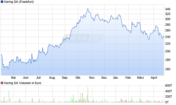 Kering Aktie Chart