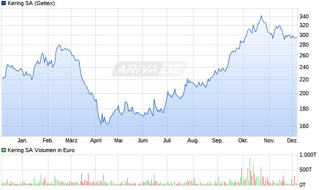 Kering Aktie Chart