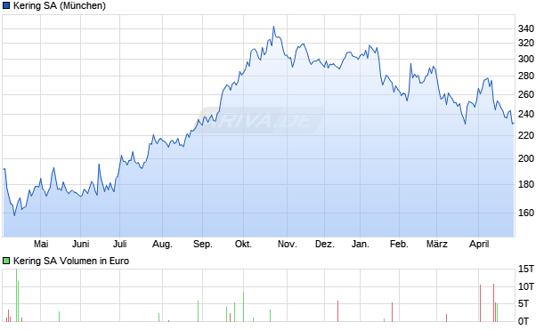 Kering Aktie Chart