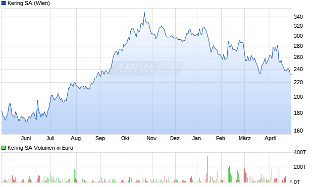 Kering Aktie Chart