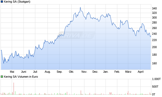 Kering Aktie Chart