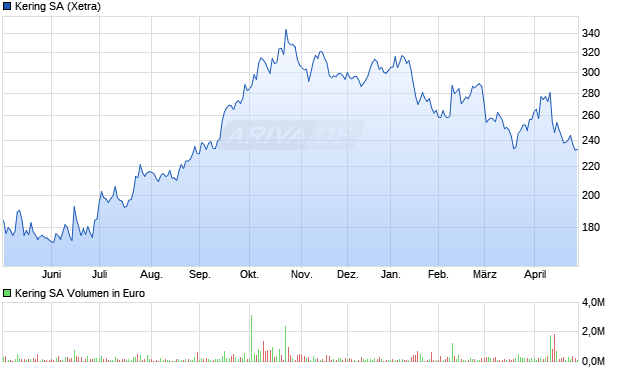 Kering Aktie Chart