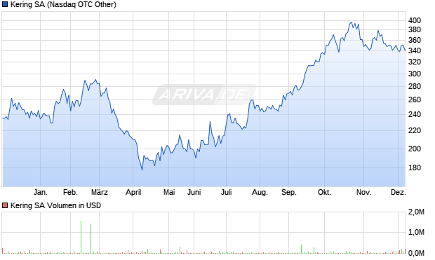 Kering Aktie Chart