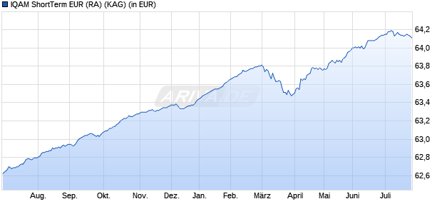 Performance des IQAM ShortTerm EUR (RA) (WKN 973093, ISIN AT0000857768)