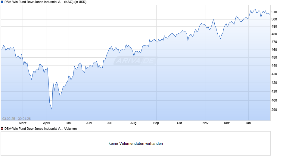 DBV-Win Fund Dow Jones Industrial Average Chart