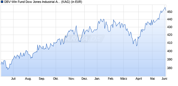 Performance des DBV-Win Fund Dow Jones Industrial Average (WKN 921183, ISIN LU0097223357)