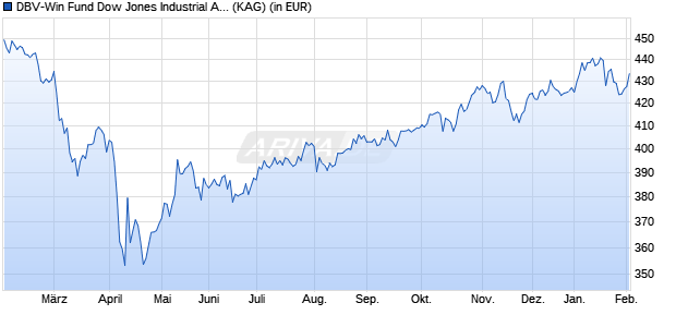 Performance des DBV-Win Fund Dow Jones Industrial Average (WKN 921183, ISIN LU0097223357)