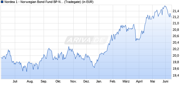 Performance des Nordea 1 - Norwegian Bond Fund BP-NOK (WKN 988130, ISIN LU0087209911)