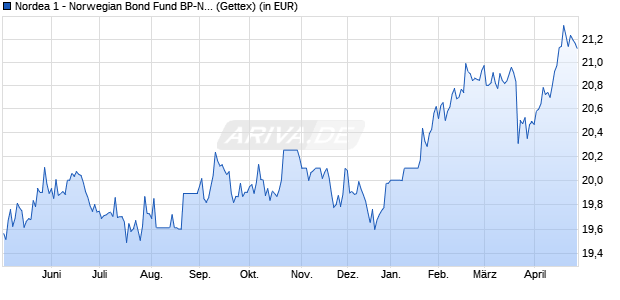Performance des Nordea 1 - Norwegian Bond Fund BP-NOK (WKN 988130, ISIN LU0087209911)