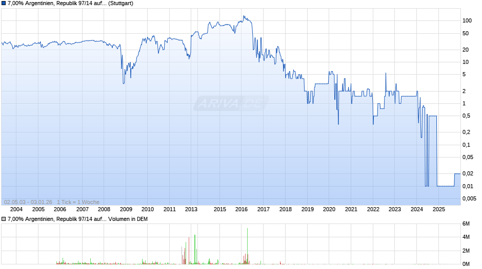 7,00% Argentinien, Republik 97/14 auf Festzins Chart
