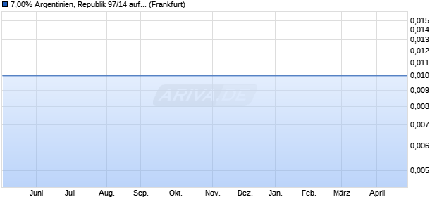 7,00% Argentinien, Republik 97/14 auf Festzins (WKN 190430, ISIN DE0001904308) Chart