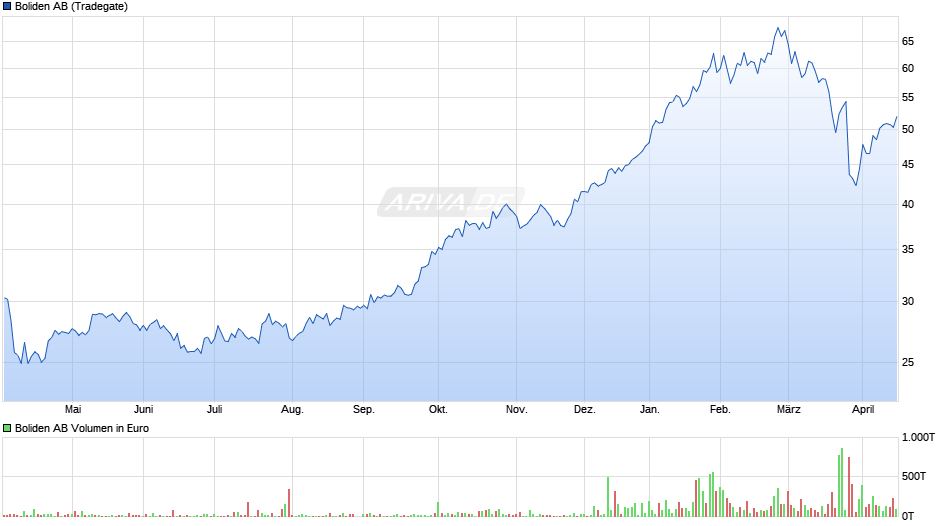 Boliden Chart