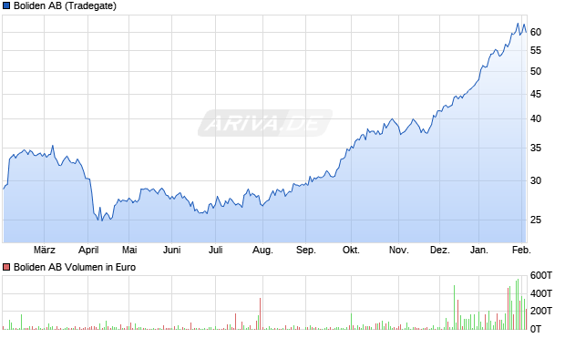 Boliden Aktie Chart