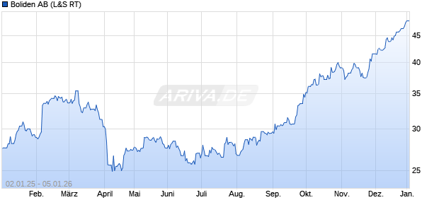 Boliden Aktie Chart