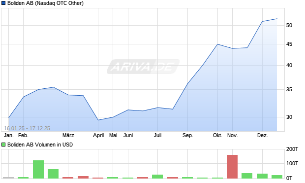 Boliden Aktie Chart