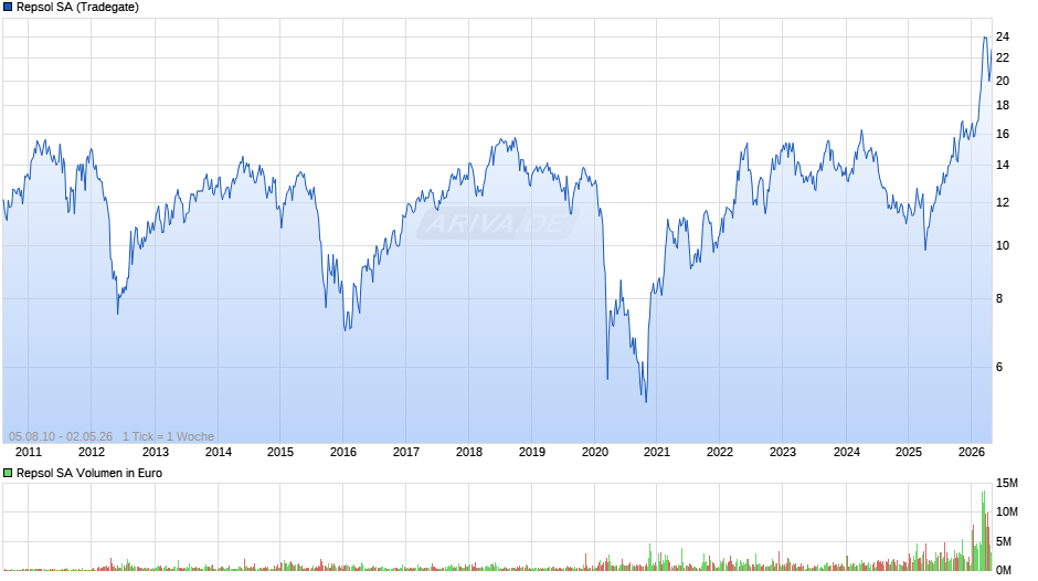 Repsol Chart