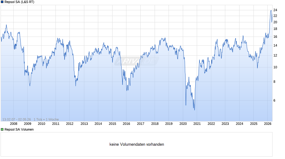 Repsol Chart