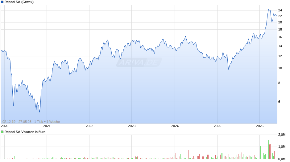 Repsol Chart