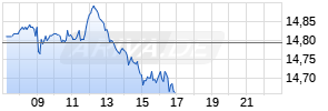 Repsol SA Realtime-Chart