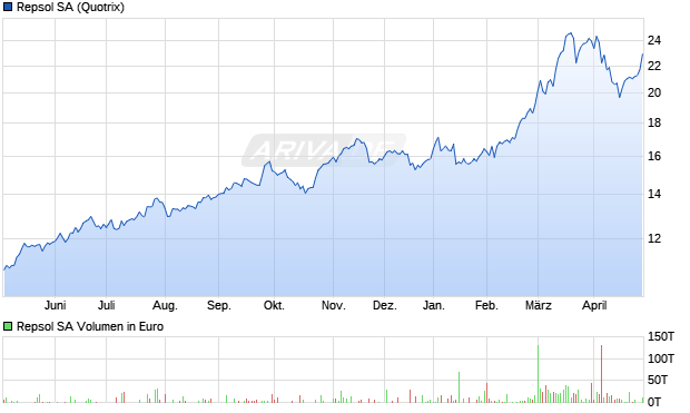 Repsol Aktie Chart