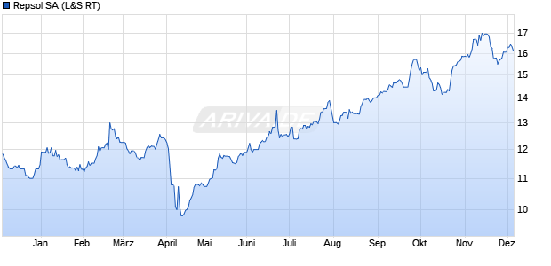 Repsol Aktie Chart
