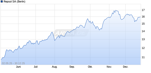 Repsol Aktie Chart