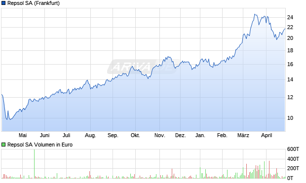 Repsol Aktie Chart