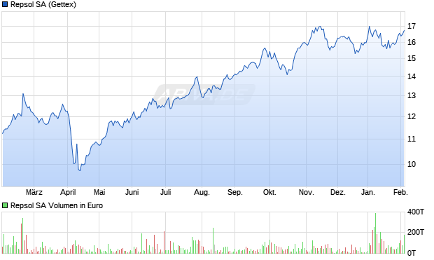 Repsol Aktie Chart
